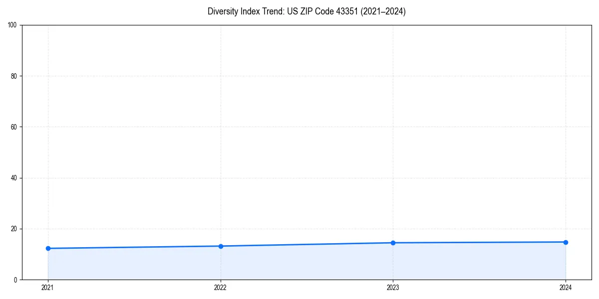 Line chart showing diversity index trends for 