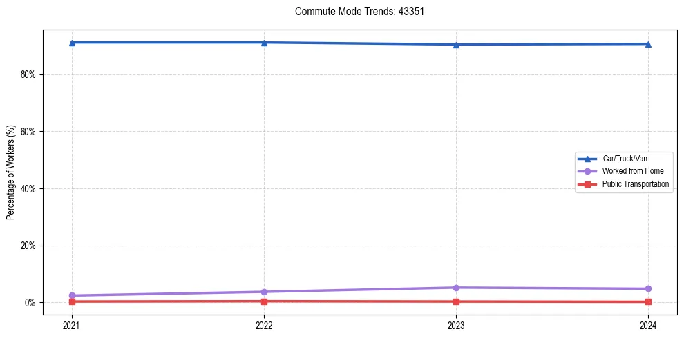 Transportation trends in US ZIP Code 43351