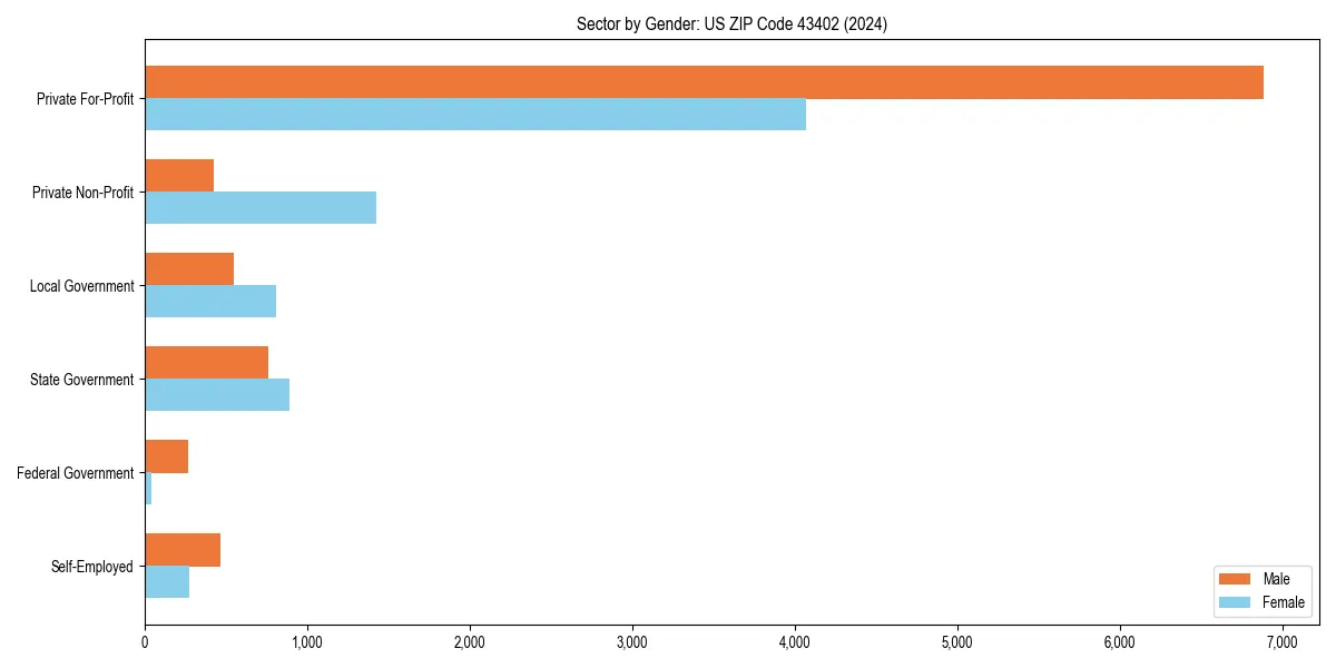 Employment sector breakdown by gender in 