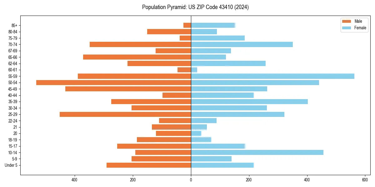 Population pyramid for 