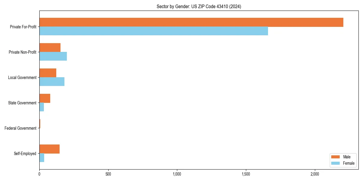 Employment sector breakdown by gender in 