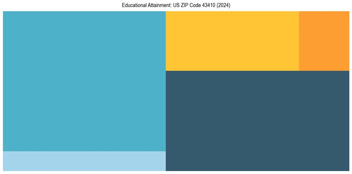 Education Treemap for  in 2024