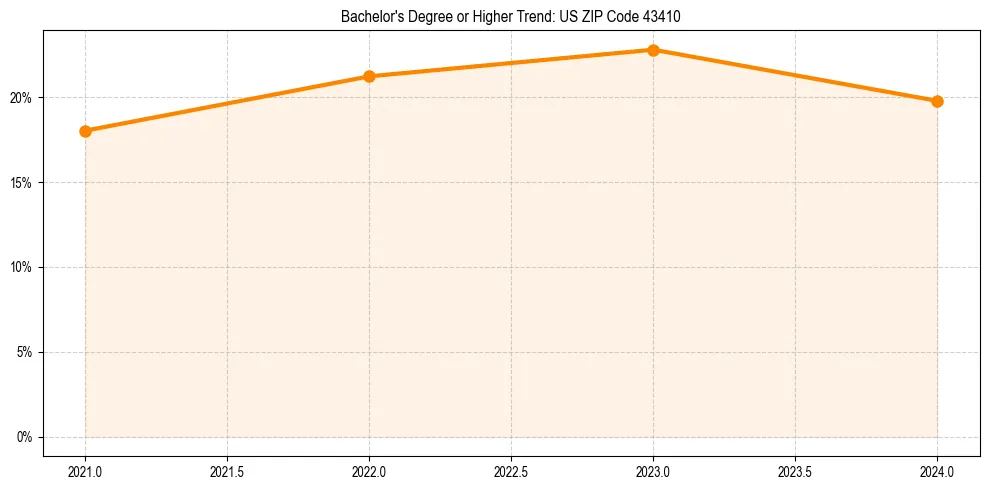 Trend chart showing bachelor degree growth in 