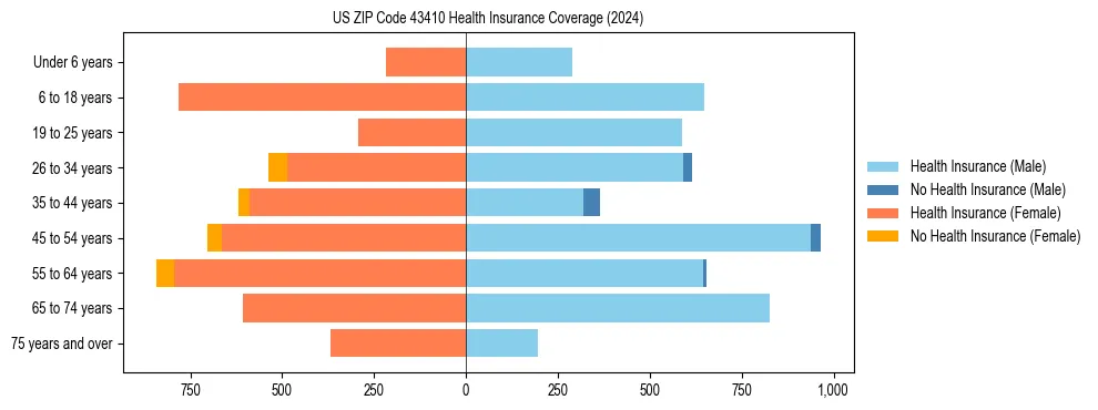 Health insurance pyramid for US ZIP Code 43410