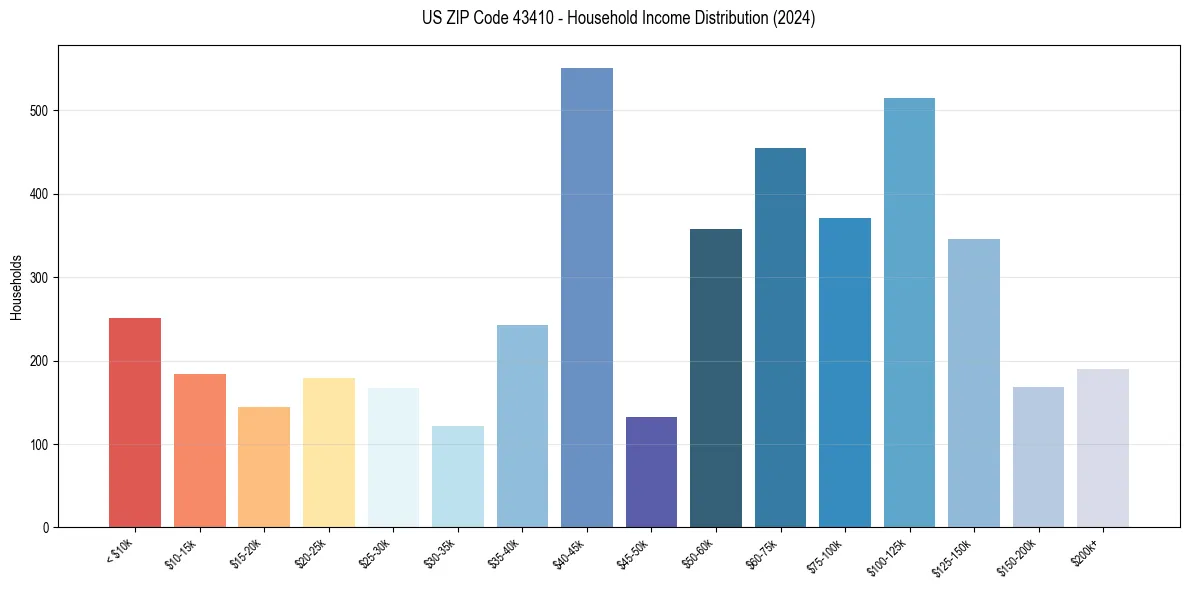 Income Distribution for 