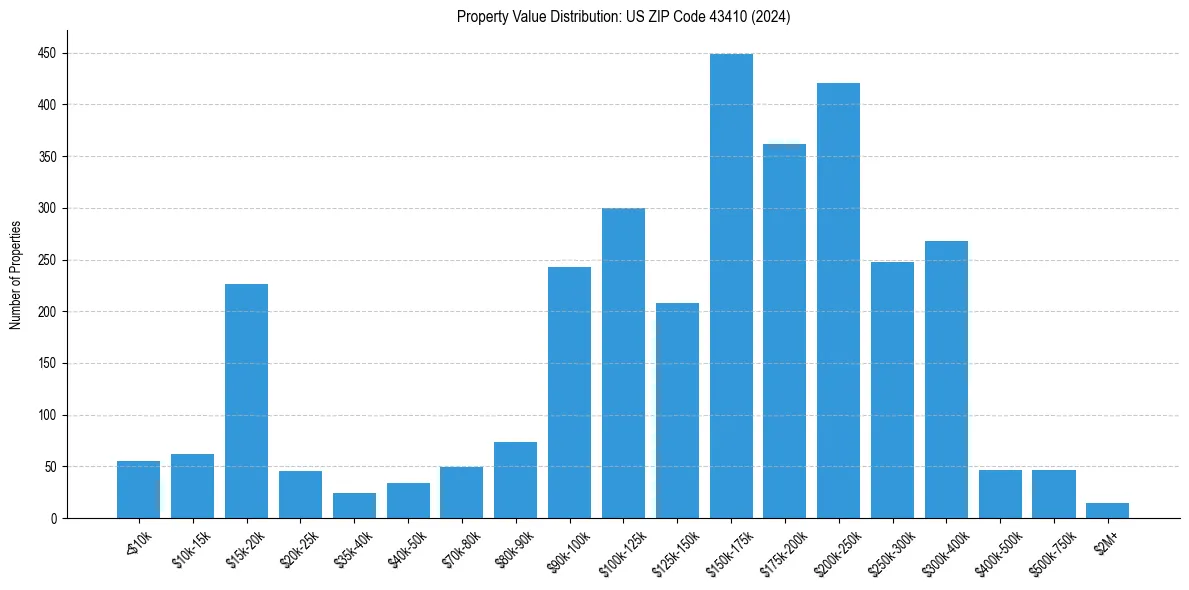 Value Distribution for 