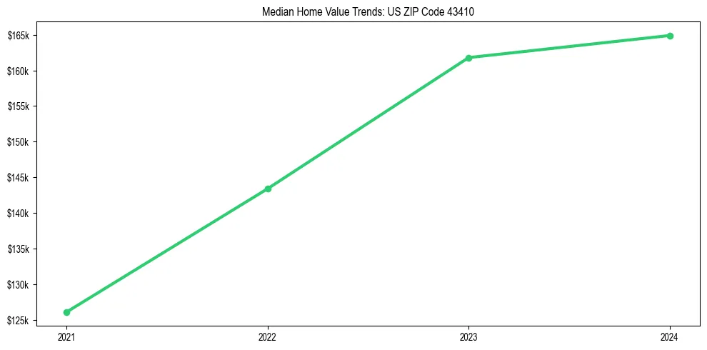 Median property value trends in 