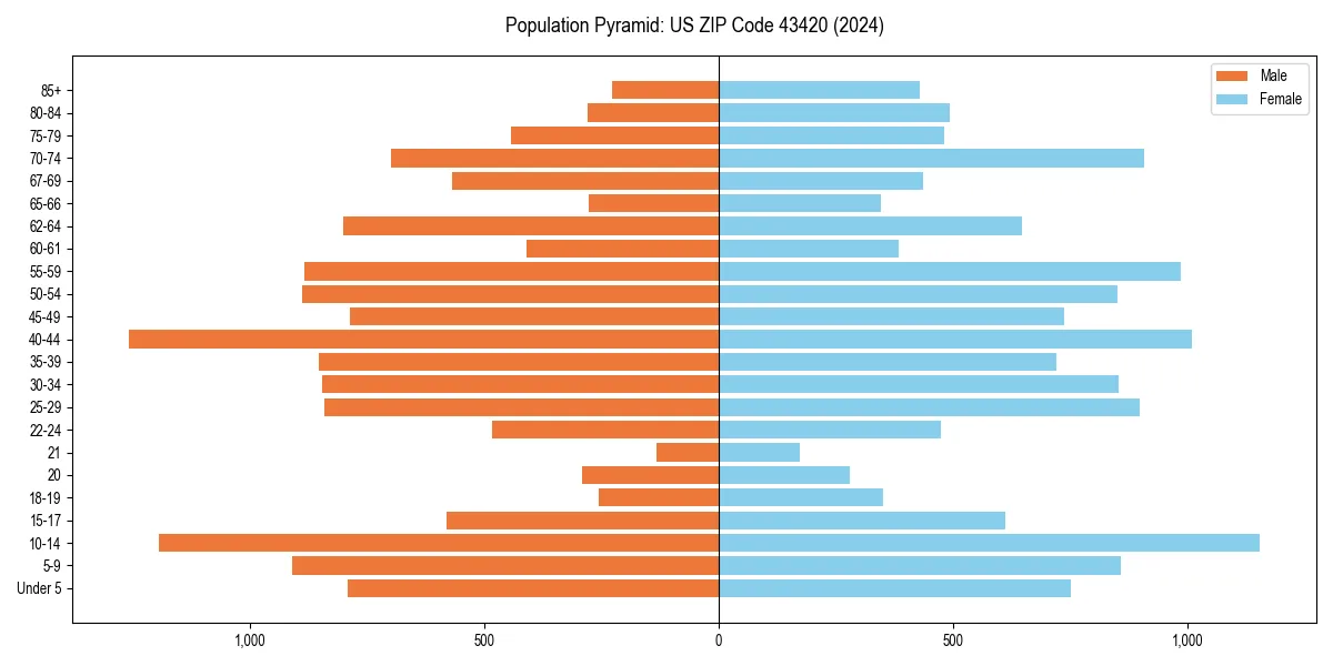 Population pyramid for 