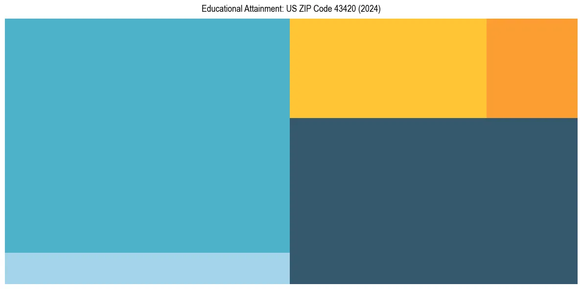 Education Treemap for  in 2024