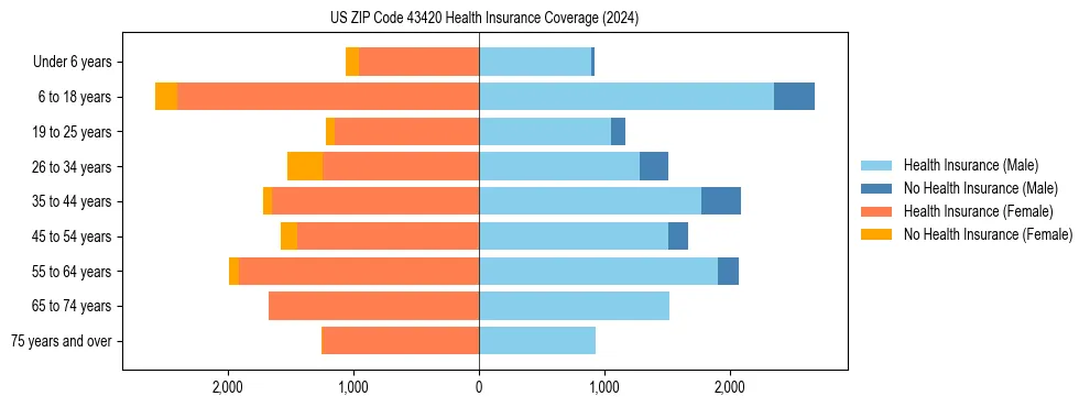 Health insurance pyramid for US ZIP Code 43420