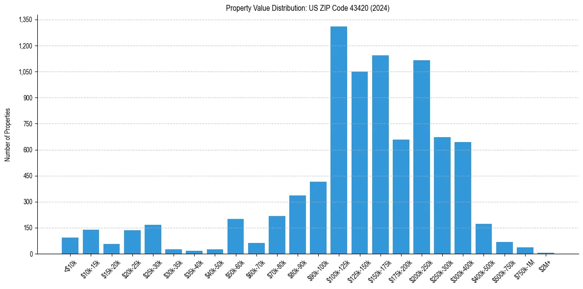 Value Distribution for 