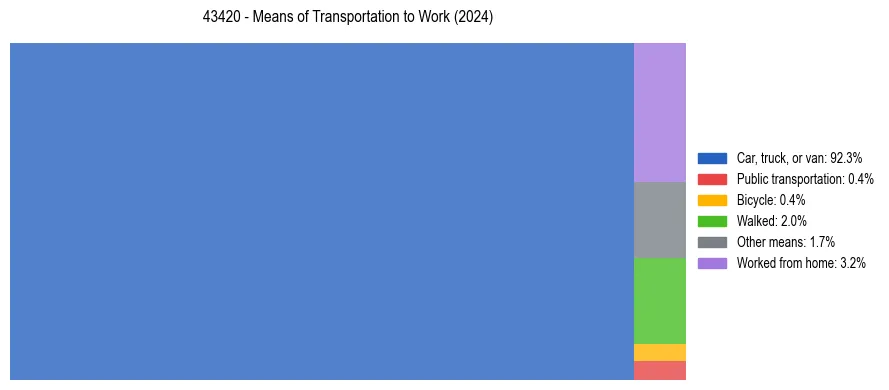 Commute modes in US ZIP Code 43420