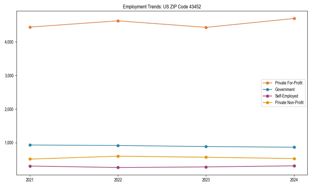 Long-term employment trends in 