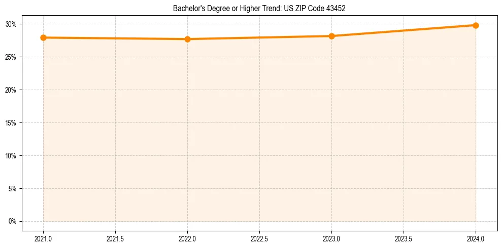 Trend chart showing bachelor degree growth in 