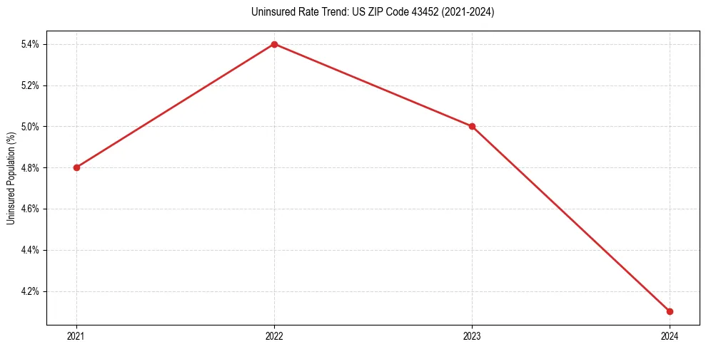 Uninsured trend chart for US ZIP Code 43452