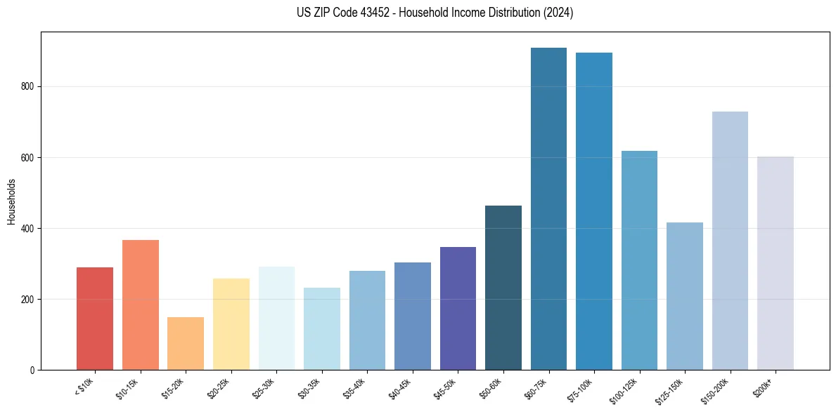 Income Distribution for 