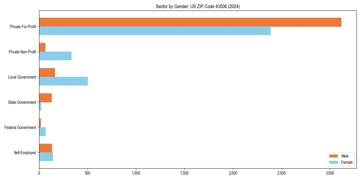 Employment sector breakdown by gender in 
