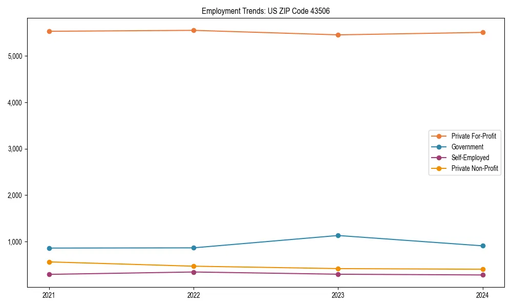 Long-term employment trends in 