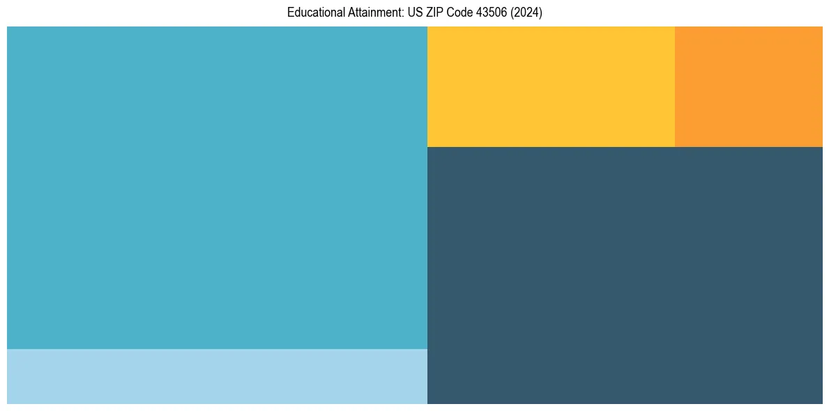 Education Treemap for  in 2024