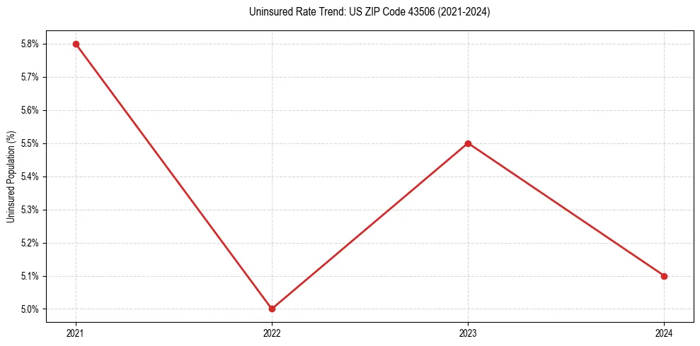 Uninsured trend chart for US ZIP Code 43506
