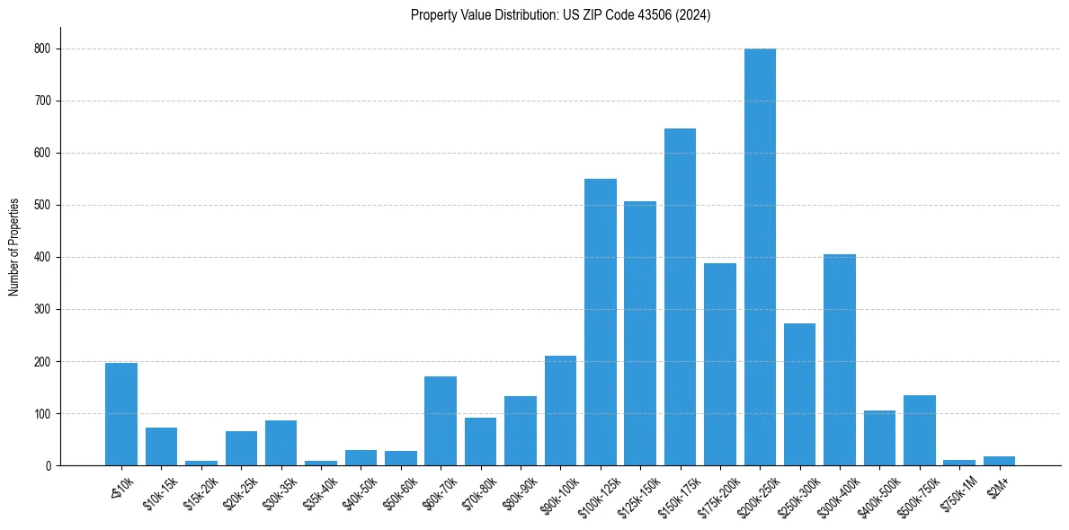 Value Distribution for 