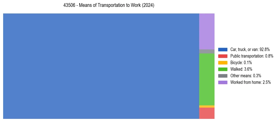 Commute modes in US ZIP Code 43506