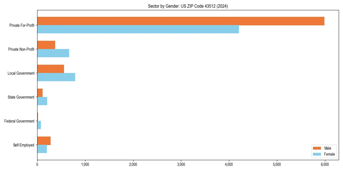 Employment sector breakdown by gender in 