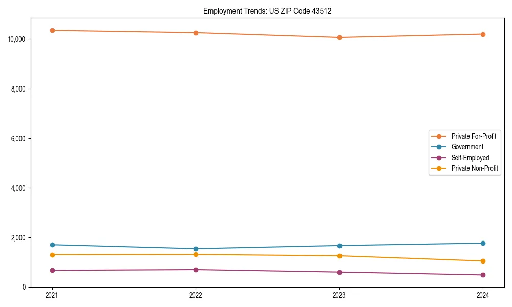 Long-term employment trends in 