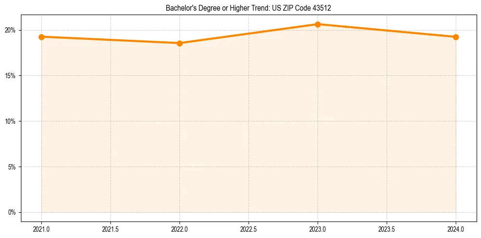 Trend chart showing bachelor degree growth in 