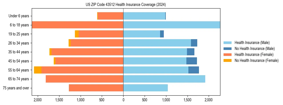 Health insurance pyramid for US ZIP Code 43512