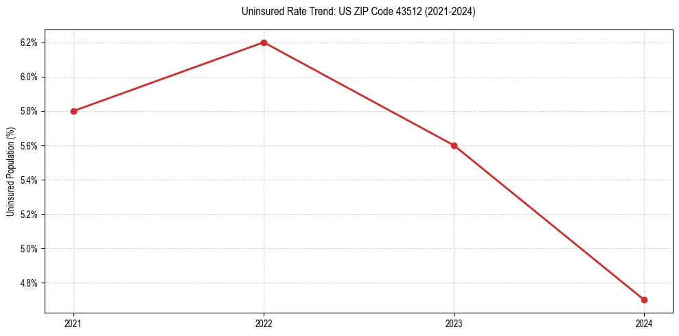 Uninsured trend chart for US ZIP Code 43512