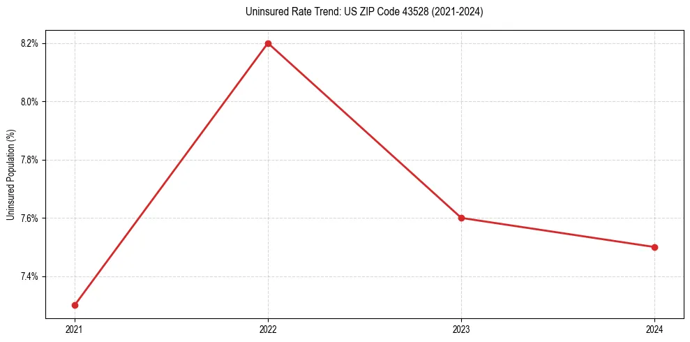 Uninsured trend chart for US ZIP Code 43528