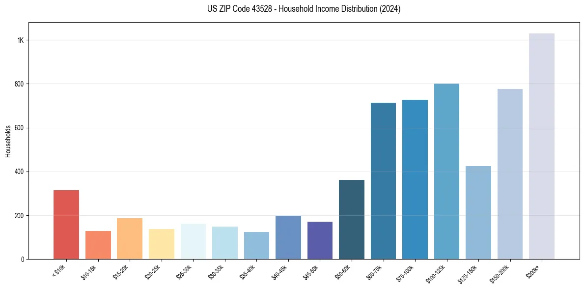 Income Distribution for 