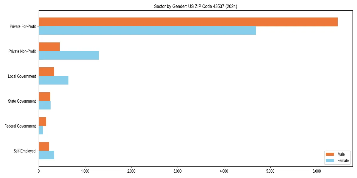 Employment sector breakdown by gender in 