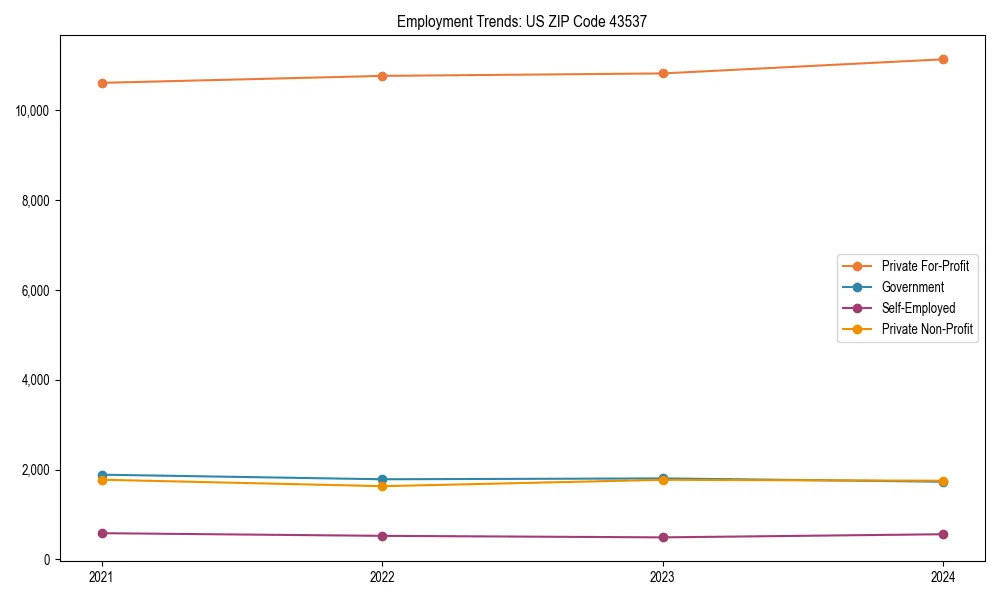 Long-term employment trends in 
