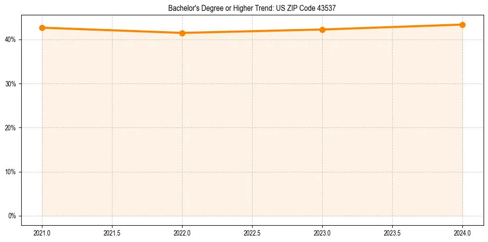 Trend chart showing bachelor degree growth in 