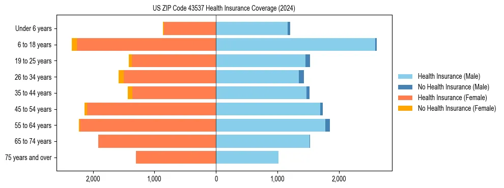 Health insurance pyramid for US ZIP Code 43537