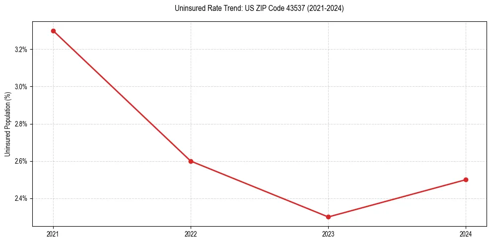 Uninsured trend chart for US ZIP Code 43537