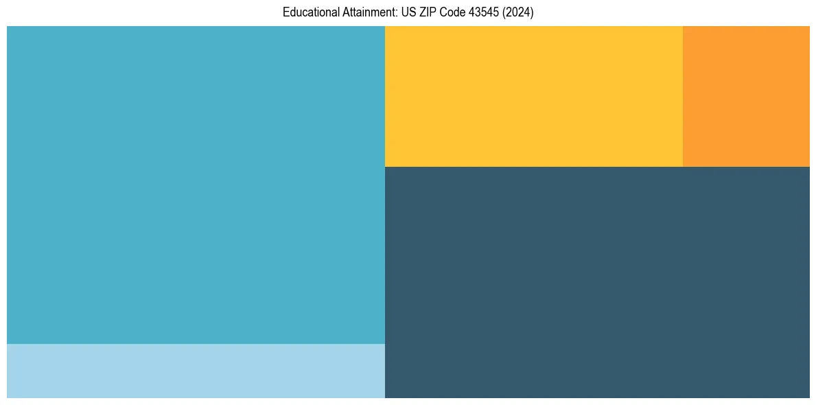 Education Treemap for  in 2024