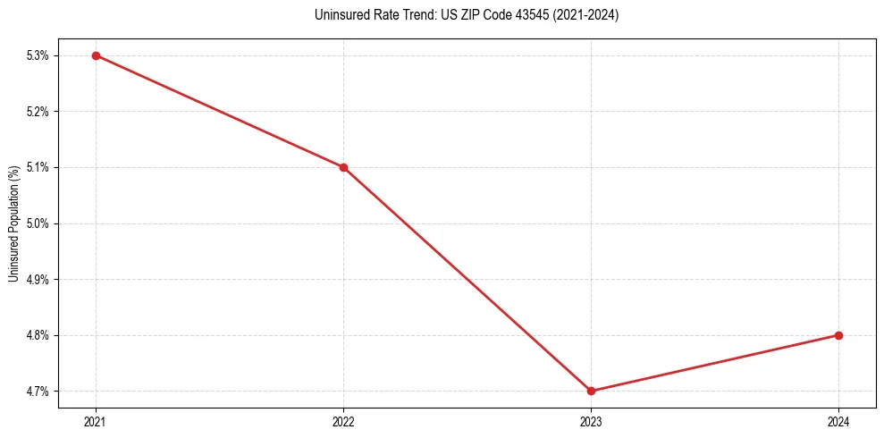 Uninsured trend chart for US ZIP Code 43545