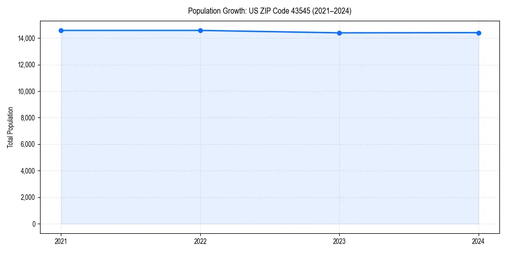 Population trends in 