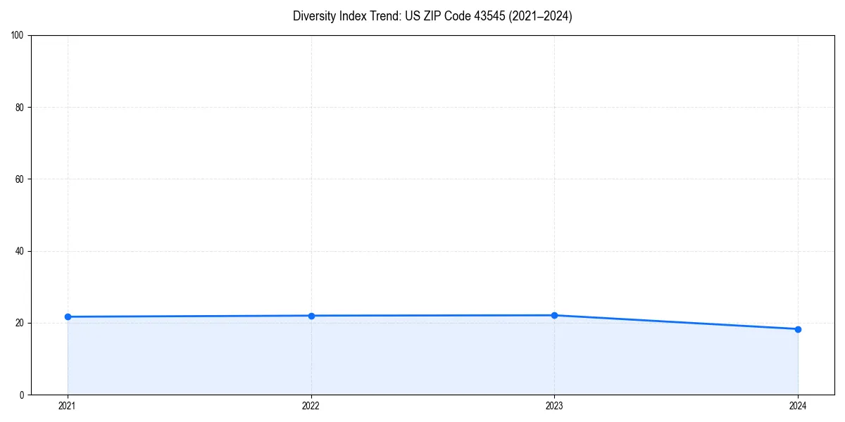 Line chart showing diversity index trends for 