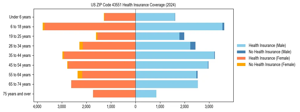 Health insurance pyramid for US ZIP Code 43551