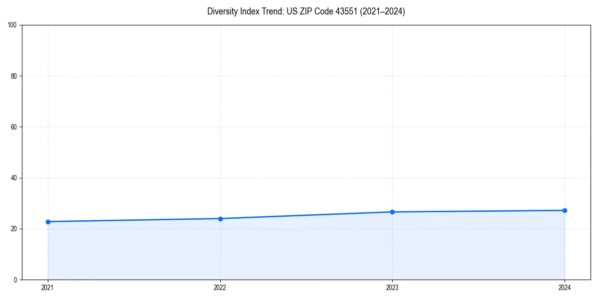 Line chart showing diversity index trends for 