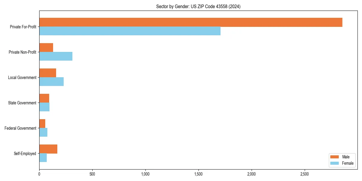 Employment sector breakdown by gender in 