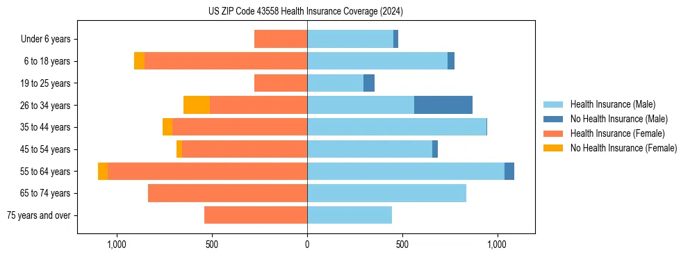 Health insurance pyramid for US ZIP Code 43558