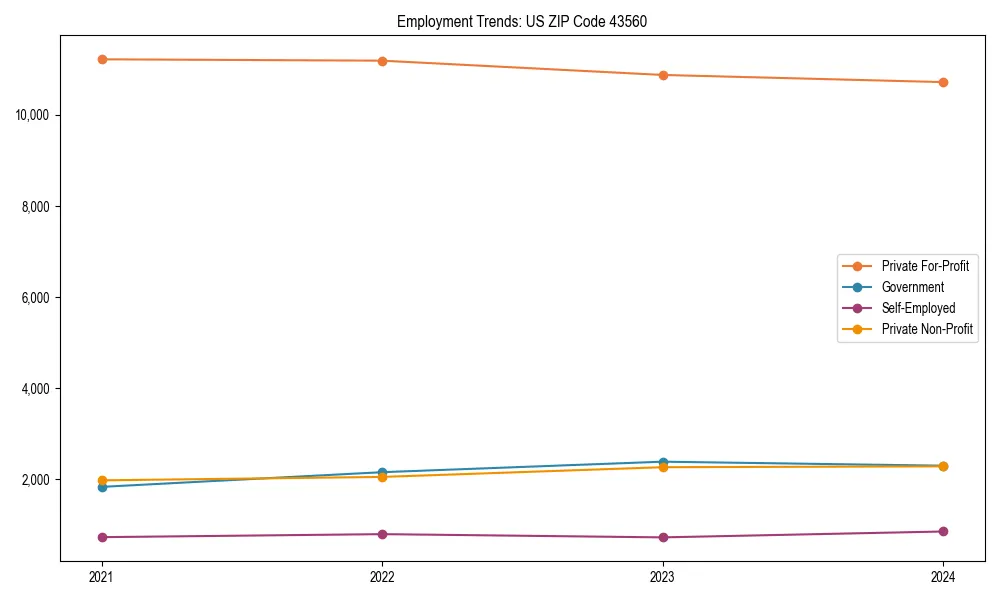 Long-term employment trends in 