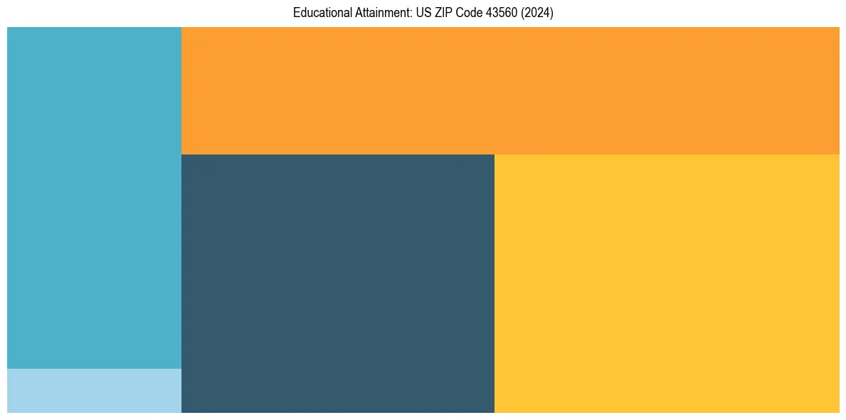 Education Treemap for  in 2024