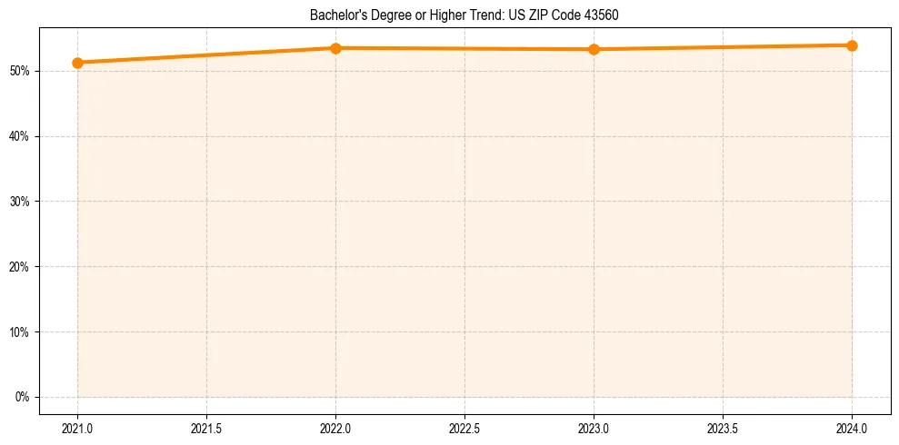 Trend chart showing bachelor degree growth in 