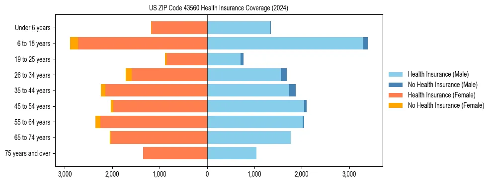 Health insurance pyramid for US ZIP Code 43560